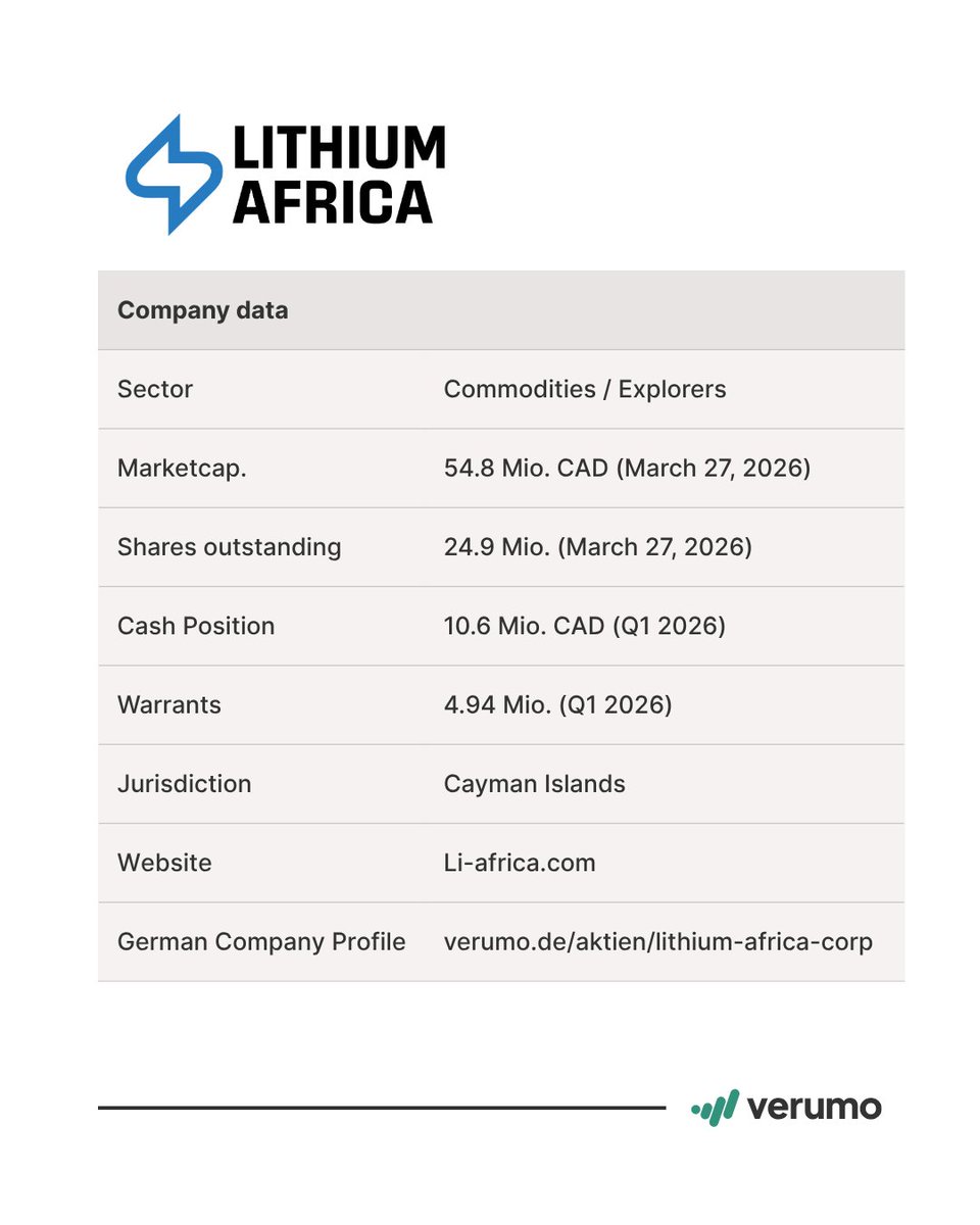Verumo_official's tweet image. Ganfeng Lithium partners with a newly listed lithium specialist to strengthen its Africa project pipeline.

verumo.de/artikel/lithiu…

@Lithium_afri #lithium #batterymetals #energytransition #electricvehicles #africamining #criticalminerals #miningstocks #verumo