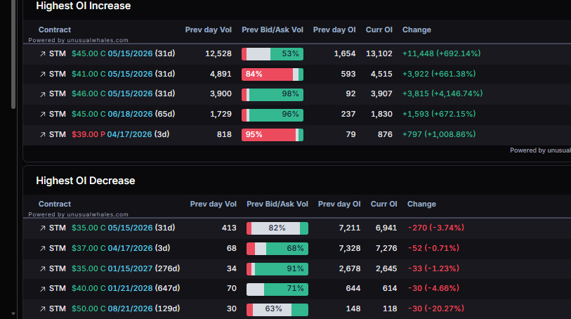 planert41's tweet image. $STM looking for 45. Nay 47!