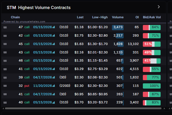planert41's tweet image. $STM looking for 45. Nay 47!