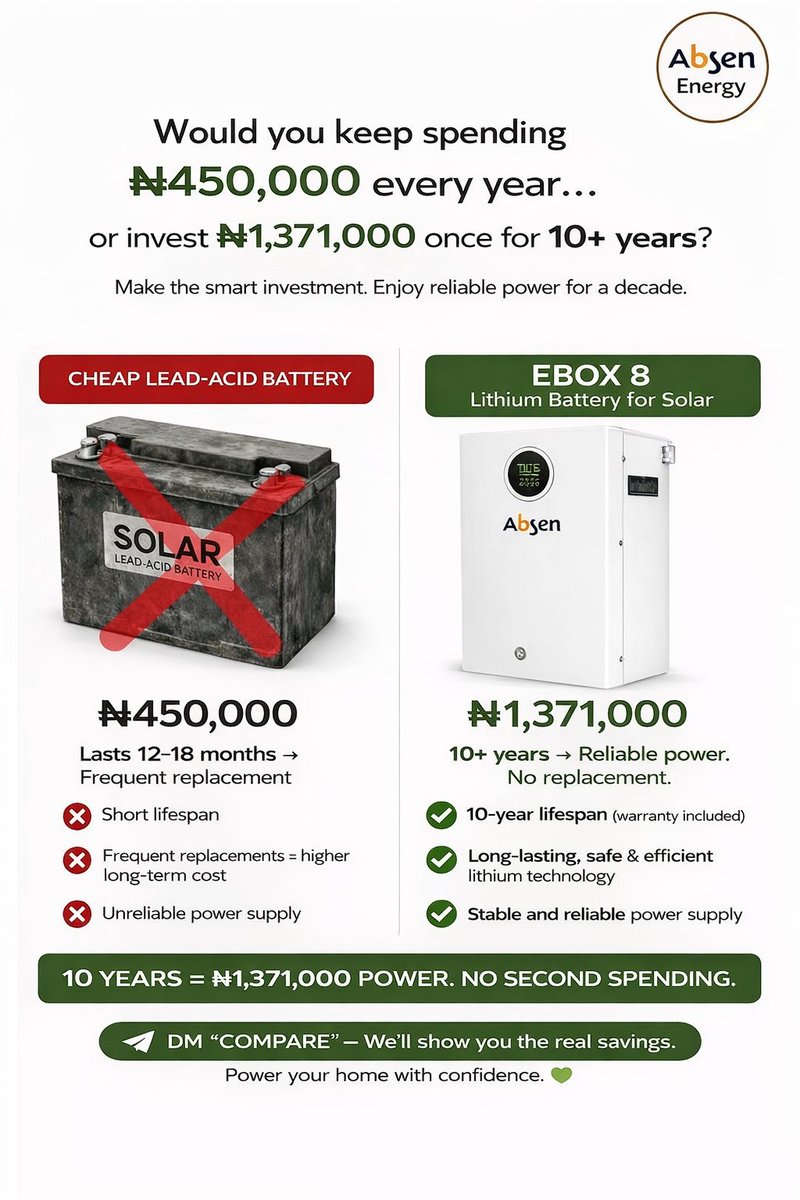 AbsenRenewables's tweet image. Stop burning ₦450k yearly on power that doesn’t last.
Switch to Absen lithium systems: ✔️ No constant replacements

✔️ Reliable performance
✔️ Built for long-term savings
Smart energy = smarter investment.
📲 0704 642 0075

#CleanEnergy #SmartInvestment #NigeriaBusiness
