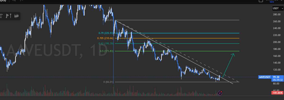 PranisRihards's tweet photo. AAVE looks good. If we manage to brake 100$ zone, easy 50% upside.🤝
#AAVE #trading @aave https://t.co/E8C1RYpfd3