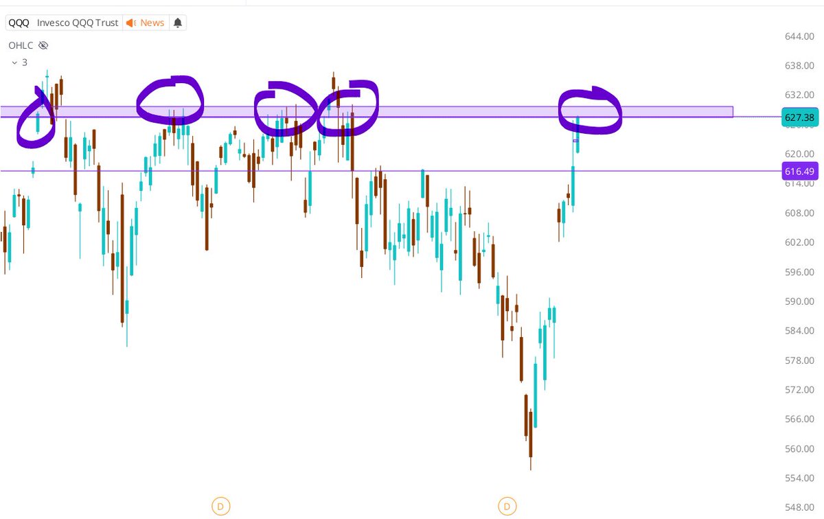 ontrader2's tweet photo. Shorting some puts at this major resistance levels $QQQ https://t.co/hk1EKWXpOR