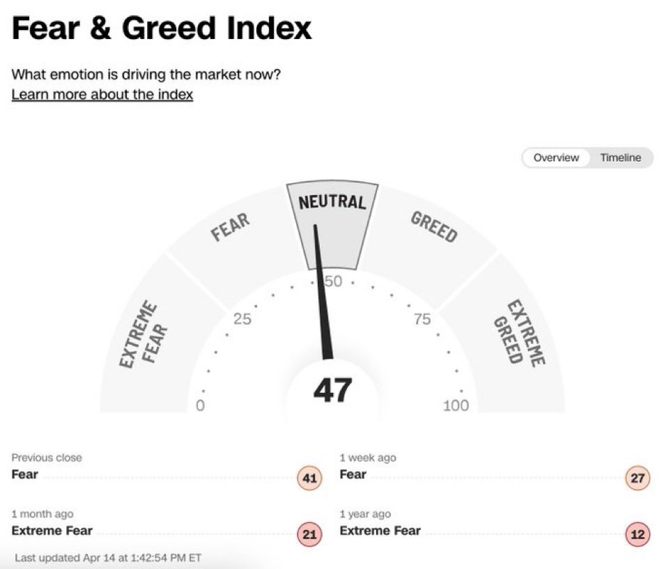 $AMZN just crossed $250 after adding more than $100B in market value today.. and the stock market is now reading 

NEUTRAL!

What a run this month giving us yet again, another V-shape recovery

Hedge funds are now switching to bullish too

$SPY could very likely close at an ATH..