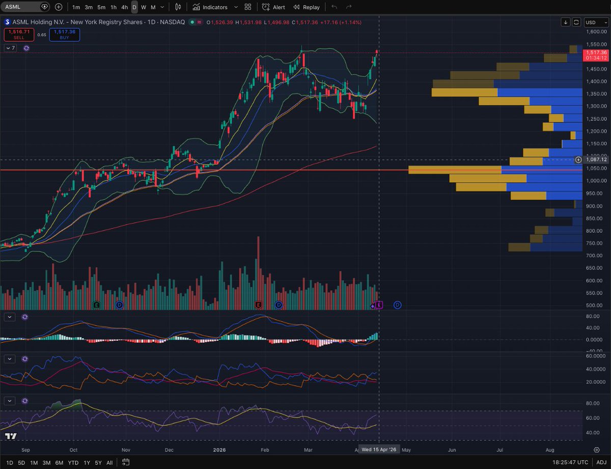 Selling4Premium's tweet image. Looking at $ASML for an #Optionselling earnings trade.

Writing a May 15 expiry 1080/1000 put credit spread.

The 1080P strike sits just below the gap and close enough to strong volume support (point-of-control).
