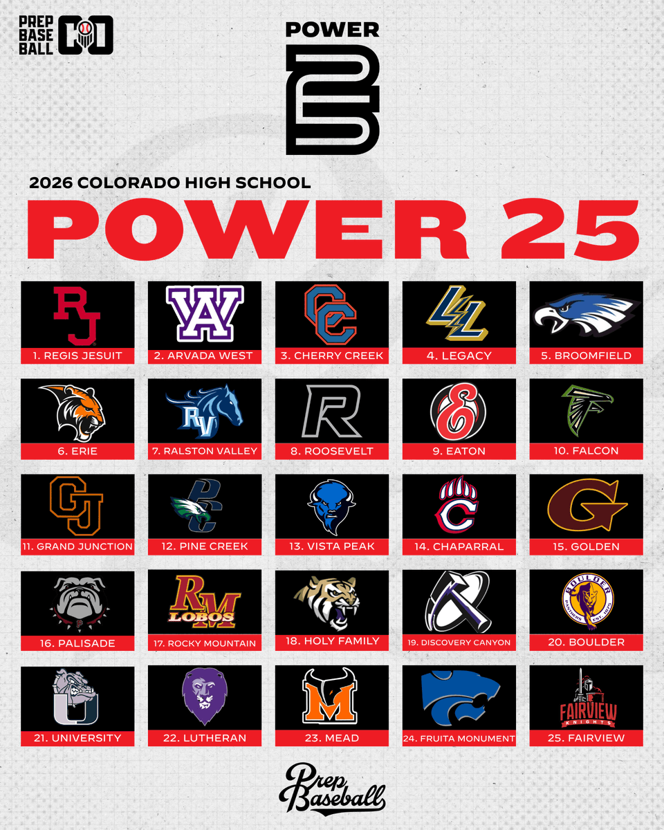 PrepBaseball_CO's tweet photo. 𝑪𝑯𝑺𝑨𝑨 𝑷𝑶𝑾𝑬𝑹 𝟐𝟓: 𝑾𝑬𝑬𝑲 𝟔 🏔️

+ @RJHSBaseball @AWCatsbaseball @CherryCreekBB Hold Strong 💪
+4 🆕 Teams 
+T25 Movement Breakdown ✍️ 

Full Story 🔗 : https://t.co/NcEJx3m9Ki

#ColoradoBaseball https://t.co/N51myglPOF