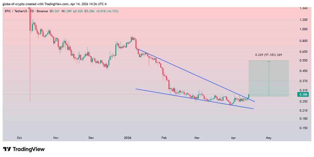 GlobeOfcrypto1's tweet image. $EPIC #EPIC 
Broken Falling Wedge on 1D Chart.
Expecting around 100% bullish rally during coming days ✍️