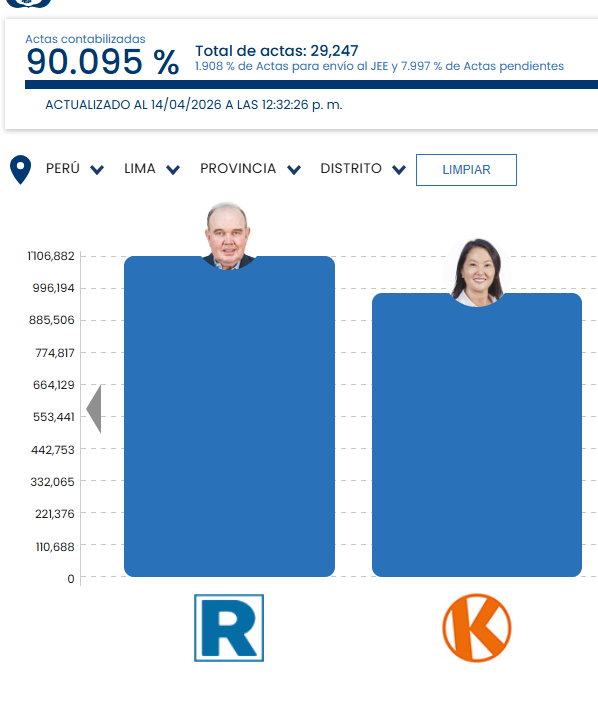 Se viene la arremetida de Sánchez.
Lima ya está al 90% y, de lo que falta, Porky solo puede sumar 140 mil votos (20%).

Estos 140 mil votos (en Lima) no son suficientes para resistir la ola de votos que llegarán del interior en favor de JP. 
Te pisan los talones, Porky.