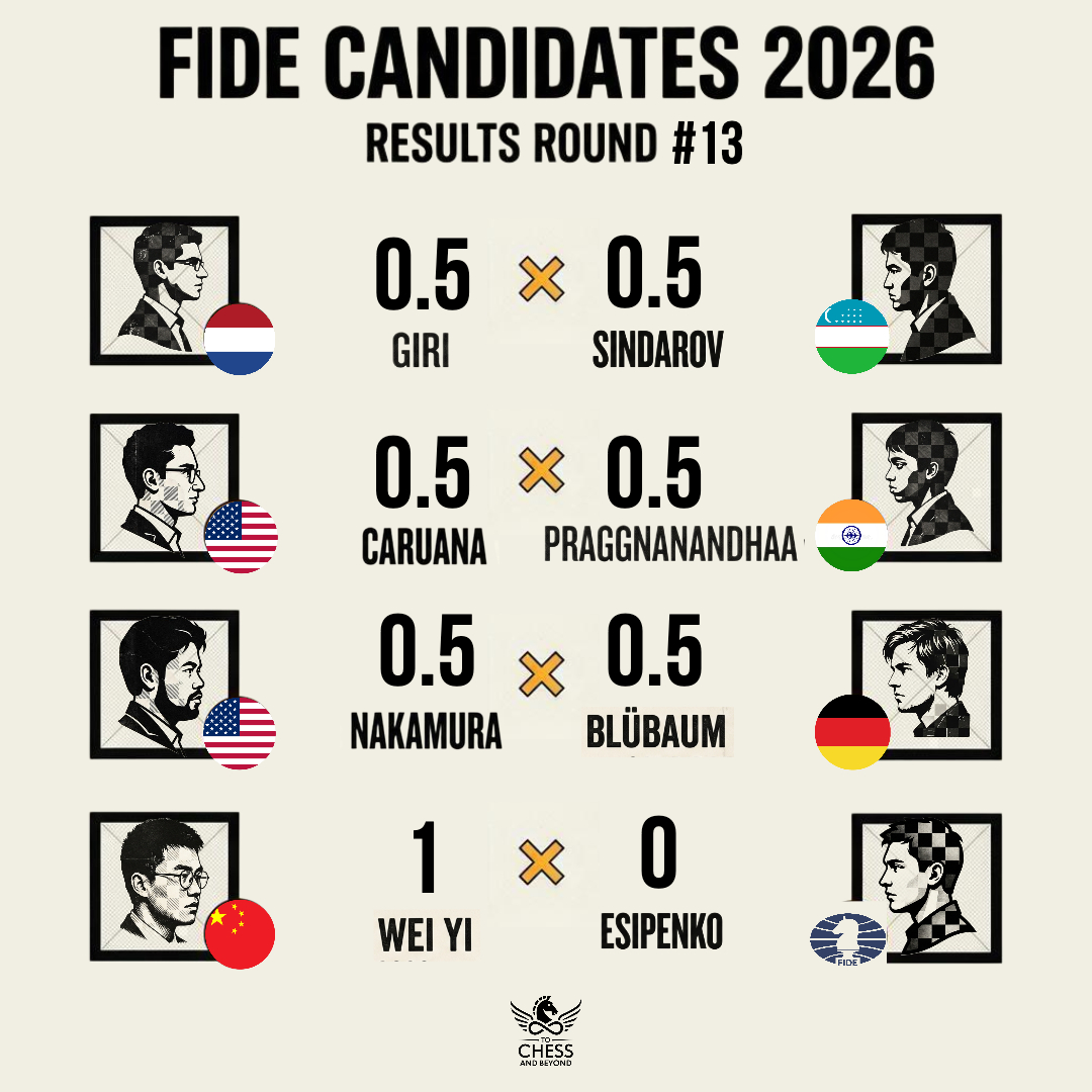 ChessAndBeyond's tweet photo. It is official!

With the results of round 13 of the FIDE Candidates 2026, Sindarov will be the challenger for the World title.

#Chess
#FIDECandidates
#Candidates2026
#ToChessAndBeyond