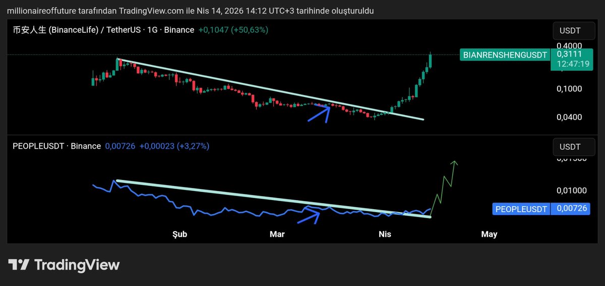 Coinmatik1's tweet image. Neredeyse bütün #Meme coinler yürüdü ancak #PEOPLE harekete başlamadı…

$PEOPLE retestini yapmış artık buradan önce $0,015 ardından $0,050’ye kadar hareket yapmalı!