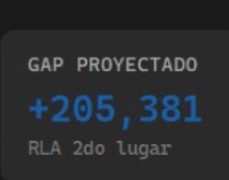 LEO A EXPERTO EN ESTADÍSTICAS Y HERRAMIENTAS TECNOLÓGICAS. 
<a href="/rlopezaliaga1/">Rafael López Aliaga</a> tiene en este momento 344 mil votos de ventaja sobre Sanchez. Este último tiene por obtener 138,923 votos netos proyectados. Y RLA 200 mil votos netos proyectados por obtener. 
Por lo tanto, todo está