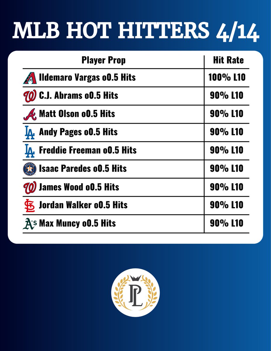 PropsLocksVIP's tweet photo. MLB Hits Cheat Sheets 4/14! #MLB #MLBPicks #MLBLocks #HomeRun #SportsBetting #SportsBettingX #PrizePicks https://t.co/76PY6XccN2