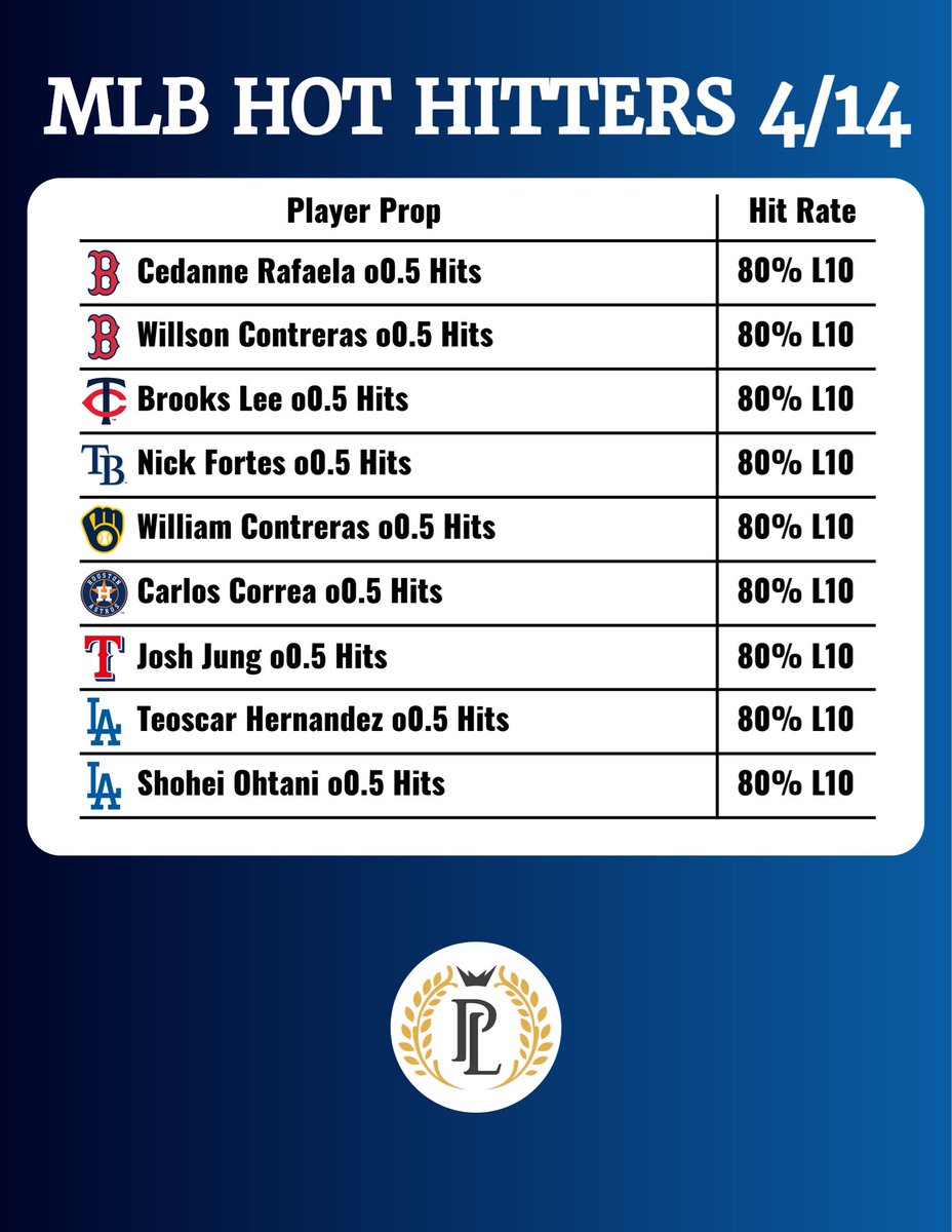 PropsLocksVIP's tweet photo. MLB Hits Cheat Sheets 4/14! #MLB #MLBPicks #MLBLocks #HomeRun #SportsBetting #SportsBettingX #PrizePicks https://t.co/76PY6XccN2