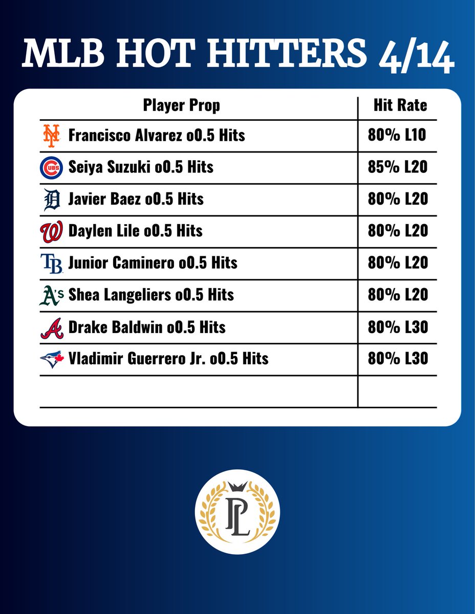 PropsLocksVIP's tweet photo. MLB Hits Cheat Sheets 4/14! #MLB #MLBPicks #MLBLocks #HomeRun #SportsBetting #SportsBettingX #PrizePicks https://t.co/76PY6XccN2