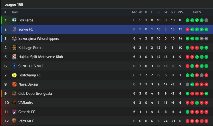 yorkiewill's tweet image. Second win of the day for Yorkie FC👍

The reserve lads did very well to get this over the line👊

Top of the table clash tomorrow👀

#PlayMFL #MFL #YFC