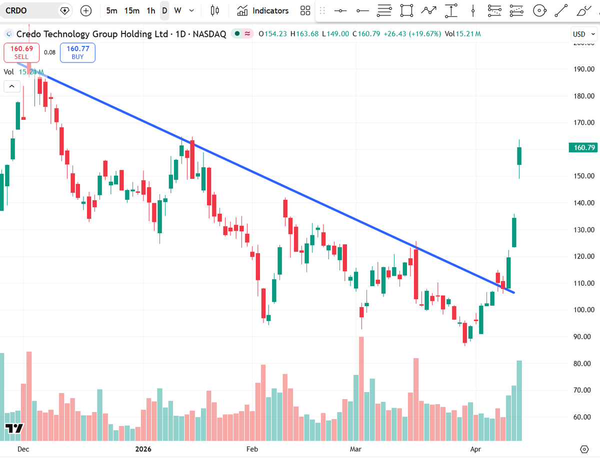 satoritrade's tweet image. #AI #datacenter #interconnect $NVDA $AMZN $MSFT $GOOGL $META $MRVL $CLS $CIEN $LITE $ALAB $AAOI 

In my small cap chart analysis video for @myequityempire subscribers last weekend, I highlighted $CRDO as a stock which looked like it was ready to start an uptrend 📈 

Today: 🚀