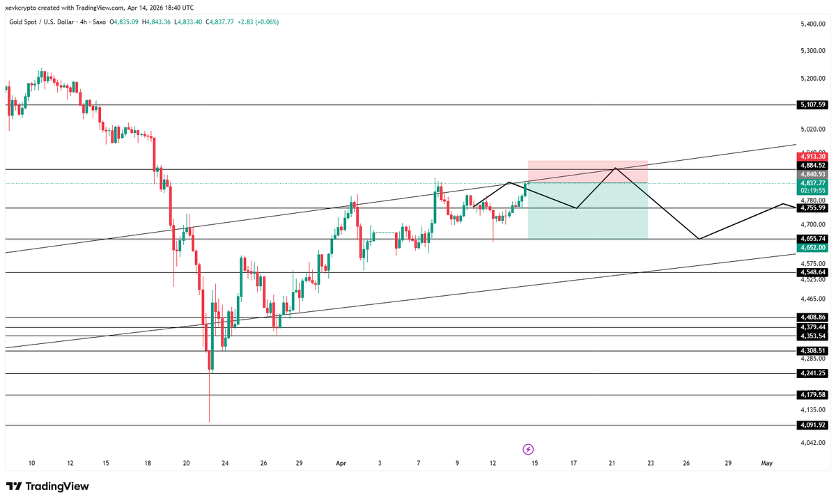 NotXevk's tweet image. #XAU $XAU SHORT TRADE: 
EP: 4840 
SL: 4913 
TP: 4653