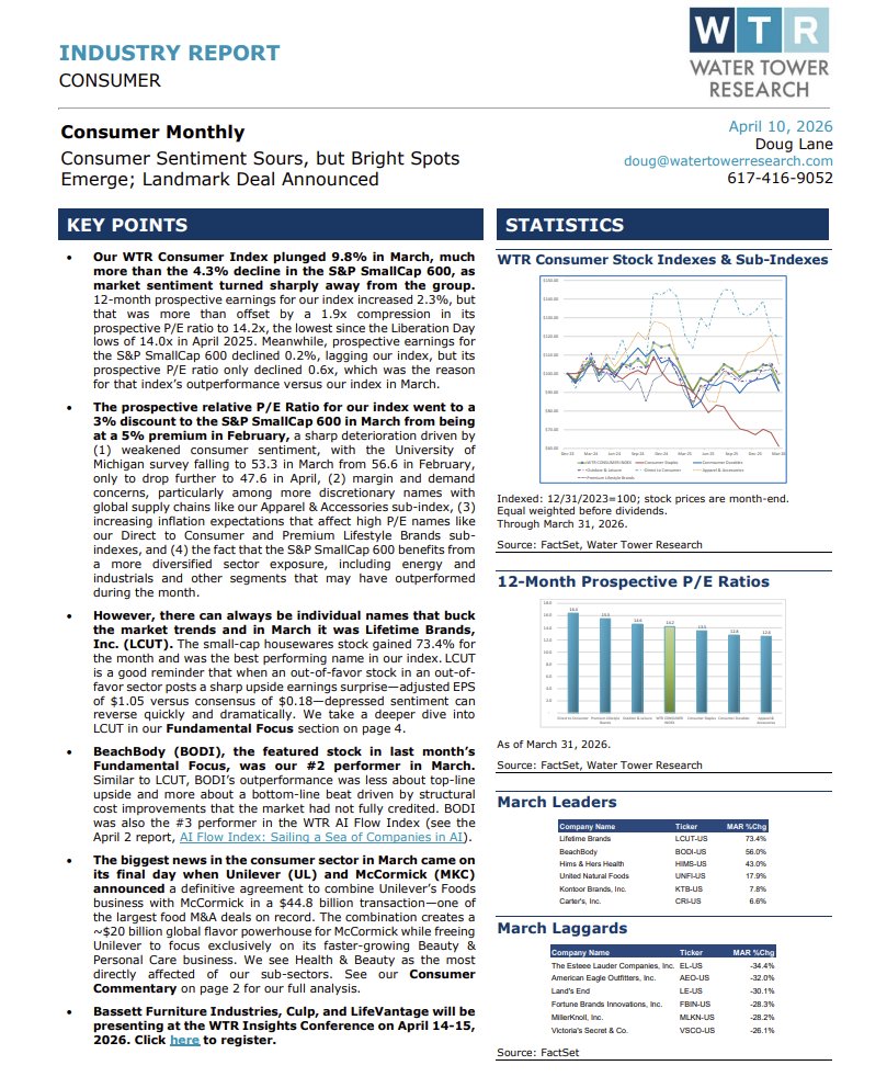 WTR_Research's tweet image. Check out Douglas M. Lane, CFA's latest Consumer Monthly: "Consumer Sentiment Sours, but Bright Spots Emerge; Landmark Deal Announced".

Read the full report for all the details!

watertowerresearch.com/doc?docID=IR_C…

#Consumer #Earnings #Retail #DirectSelling #DebtRefinancing #BalanceSheet