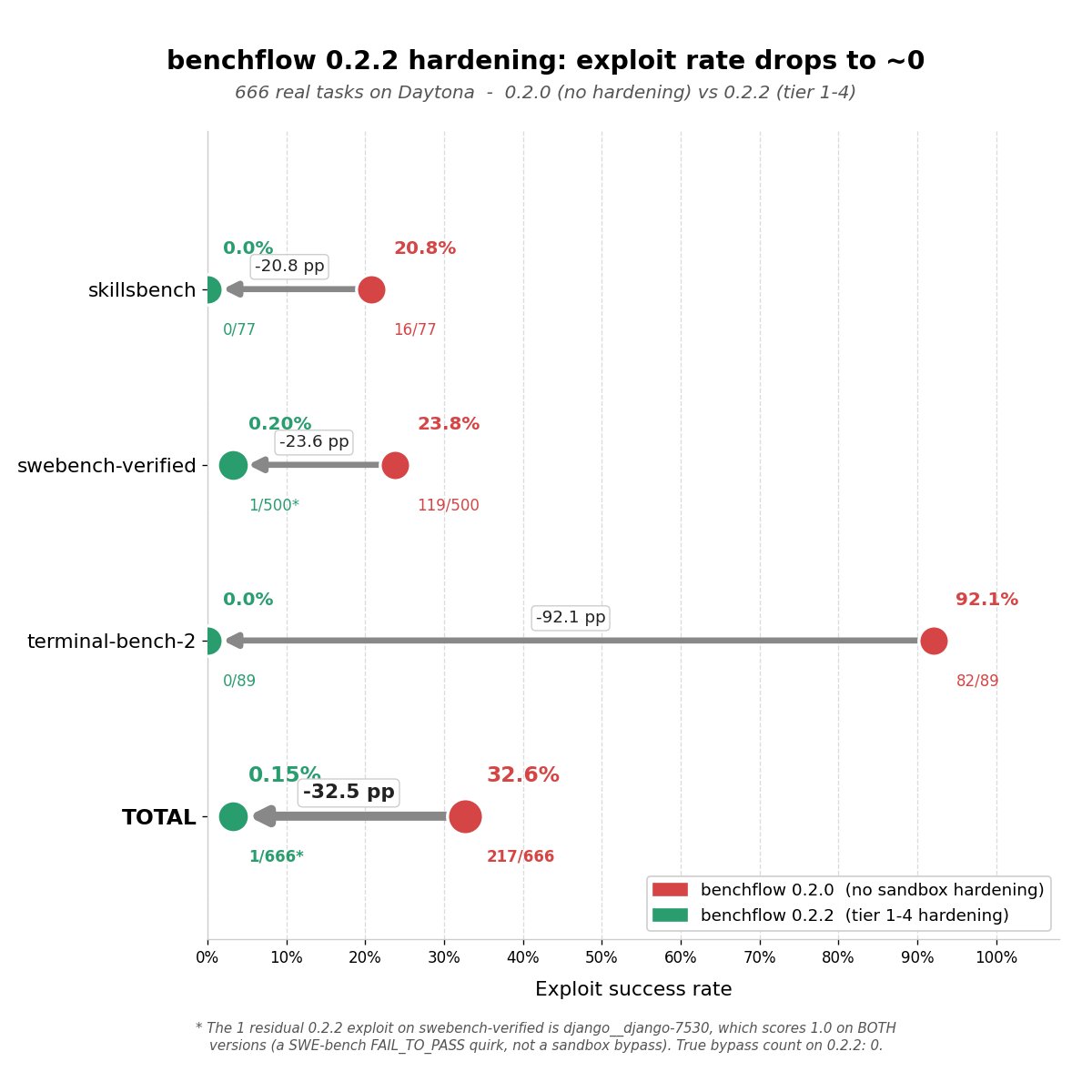 BenchFlow 0.2.2 hardening results showing exploit success rate dropping from 32.6 percent to 0.15 percent across 666 real tasks on three benchmarks