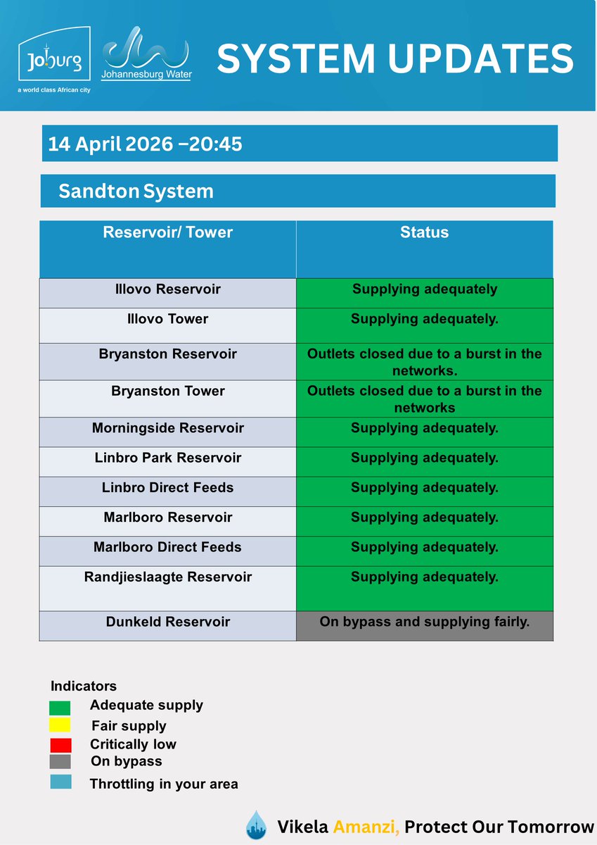 JHBWater's tweet photo. #JoburgUpdates
Sandton System Update 
Click here to find your area
https://t.co/diu7IVJx1q
^M https://t.co/W0H0Uj4GjI
