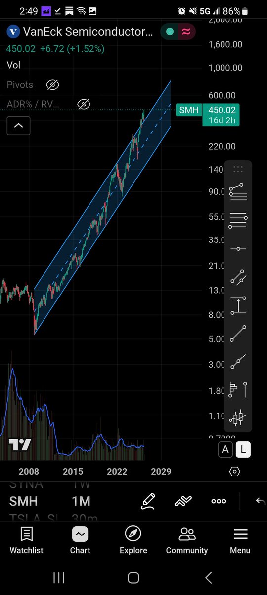 Dummule's tweet photo. $SMH breakout holding for 7 months now. But these long term channel breaks usually revert, no? https://t.co/Skx6JnxzO5
