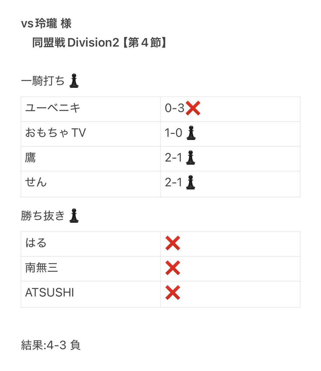 2026Lethal's tweet photo. 同盟戦】　Division2（第4節）

vs玲瓏 様

散りました、勝ち抜きで結果出せなかったのは悔しい🙄
#同盟ランキング https://t.co/UjvRsUnZtM