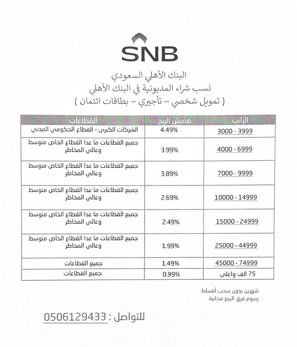 FatimaSNB1's tweet photo. عروض شراء المديونية 💸

-أفضل طريقة لتوحيد الأقساط 
- إعفاء عن اول قسطين 
- رسوم فرق البيع مجانيه 

للتواصل: 0506129433
#البنك_المركزي_السعودي
#البنك_الأهلي_السعودي
#تمويل_شخصي #رواتب 
#شراء_مديونية
#SNB #قرض 
#قروض #بنوك #سيولة https://t.co/8ejQJDAljr