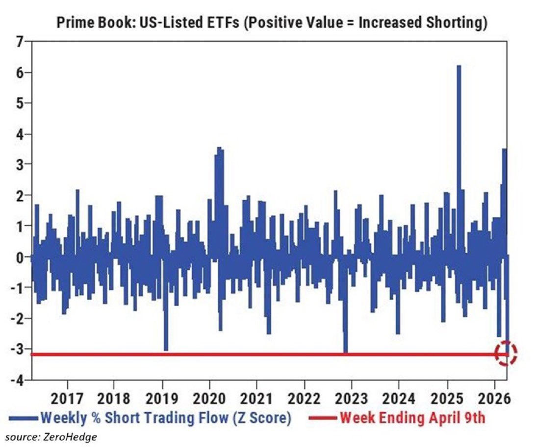 AlphaBinCap's tweet image. 🚨 The forced unwind is real. And the repricing is just getting started

Read More: tinyurl.com/msfrk3eu

#HedgeFunds #GlobalMacro #EquityMarkets #InvestorInsights #MarketStructure #AlternativeInvestments #RiskManagement #FinancialMarkets #AssetManagement #MacroStrategy