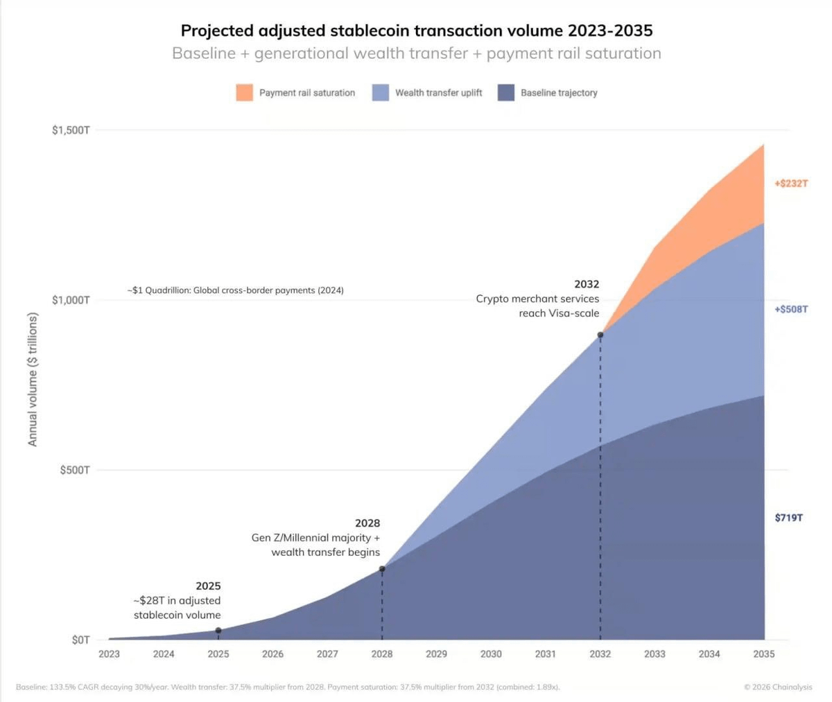 Stablecoins processed more volume than <a href="/Visa/">Visa</a> and <a href="/Mastercard/">Mastercard</a> combined in 2025.

Here's what the numbers look like for last year:
→ Stablecoin volume: $28T
→ Visa + Mastercard combined volume: $19.7T

<a href="/chainalysis/">Chainalysis</a> projects this could reach $1.5 quadrillion by 2035.

IMO, it's