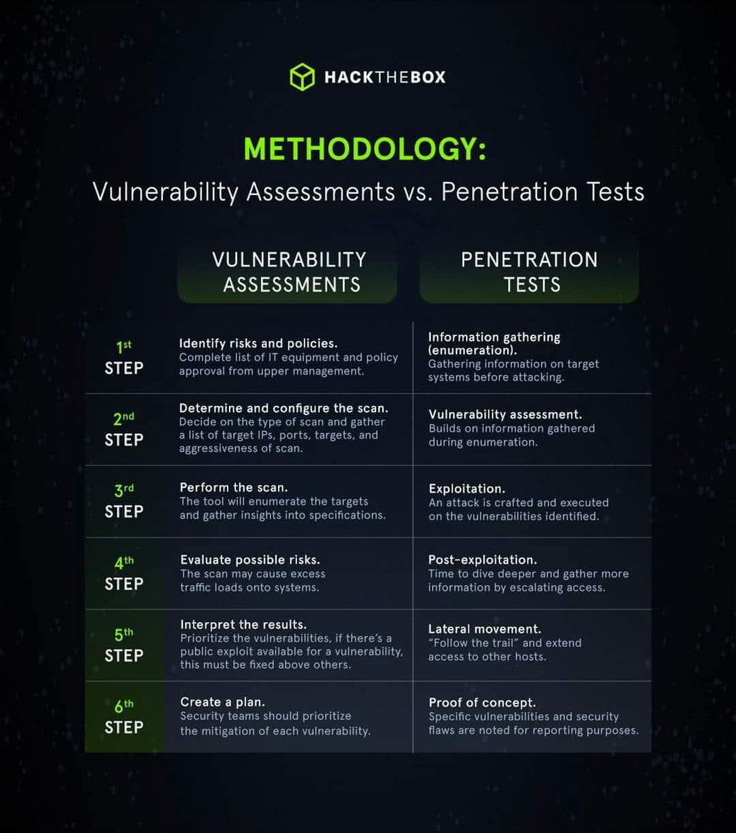 Anastasis_King's tweet image. 🔰Methodology: Vulnerability Assessments vs. Penetration Tests

🔖#infosec #cybersecurity #hacking #pentesting #security