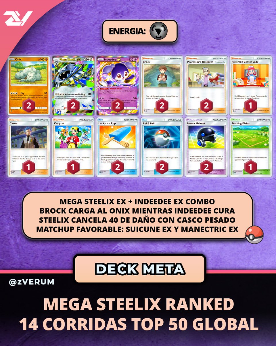 zVerum_'s tweet image. El deck #1 para Ranked me hizo 14 victorias consecutivas con record final de 33-8. Counter perfecto para Suicune con Baxcalibur y también el deck más popular de Mega Manectric. No olviden seguirnos para los mejores decks de Pokemon TCG Pocket!
#PokemonTCGPocket #ポケポケ