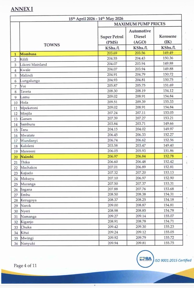 EPRA monthly fuel review: a liter of super petrol up by Ksh 28.69 while diesel increases by Ksh 49.30 while kerosene is unchanged 

In Nairobi, super petrol to retail Ksh 206.97 per liter, diesel at 206.84 per liter and Ksh 152.78 per liter <a href="/KBCChannel1/">KBC Channel 1 News</a>