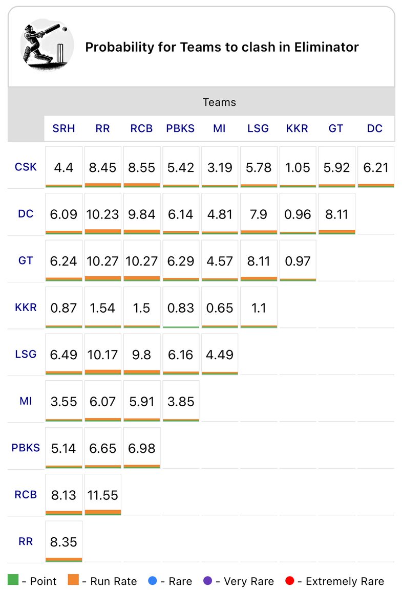 IPLCalc's tweet photo. Probabilities for teams to clash in Eliminator

RCB vs RR has more chances (11.55%)
KKR vs MI has less chances (0.65%)

#CSKVSKKR #srhvsrr
#lsgvsgt #ipl2026 #iplplayoffs
@KKRiders #rrvsrcb #rrvrcb @RCBTweets @rajasthanroyals @ChennaiIPL
@LucknowIPL https://t.co/zufihy2luR
