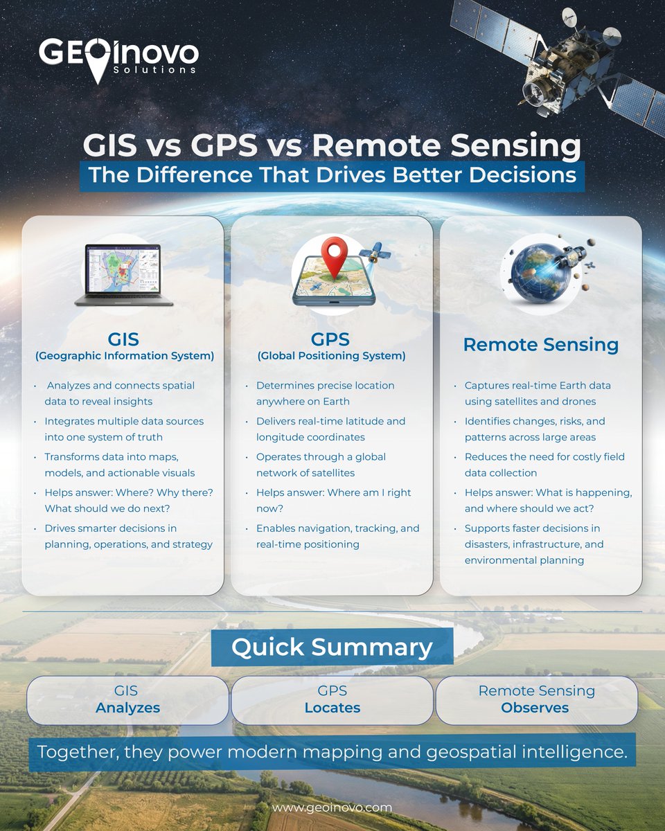 geoinovo's tweet photo. Most people think GIS, GPS &amp; Remote Sensing are the same.

They’re not.

That confusion leads to bad decisions, wasted resources &amp; missed opportunities.

📍#GPS → where you are
🛰 #RemoteSensing → what’s happening
🧠 #GIS → why it matters + what to do next

#Geospatial #Data https://t.co/70BpYyfsuu