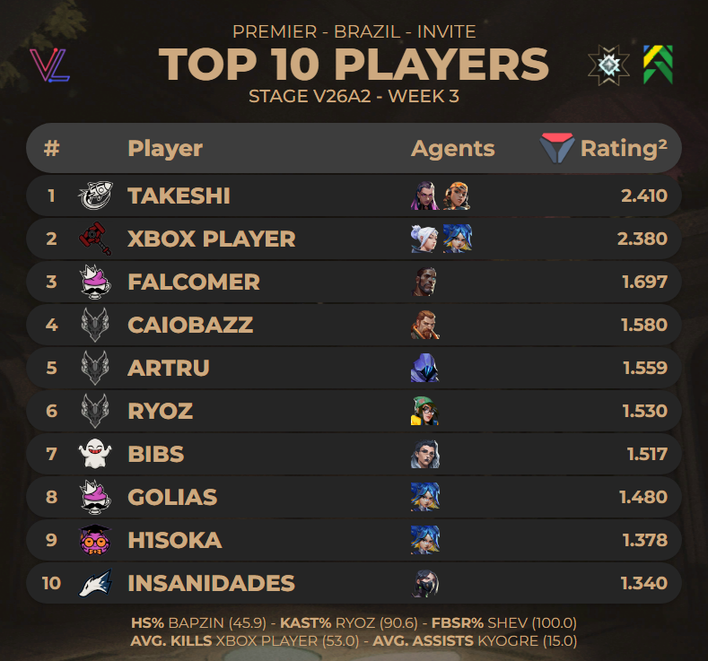 macizinvlr's tweet photo. TOP 10 Players of #PREMIER Brazil Invite - V26A2 Week 3

(via @valolytics_gg) https://t.co/ZOSvQi7HKs