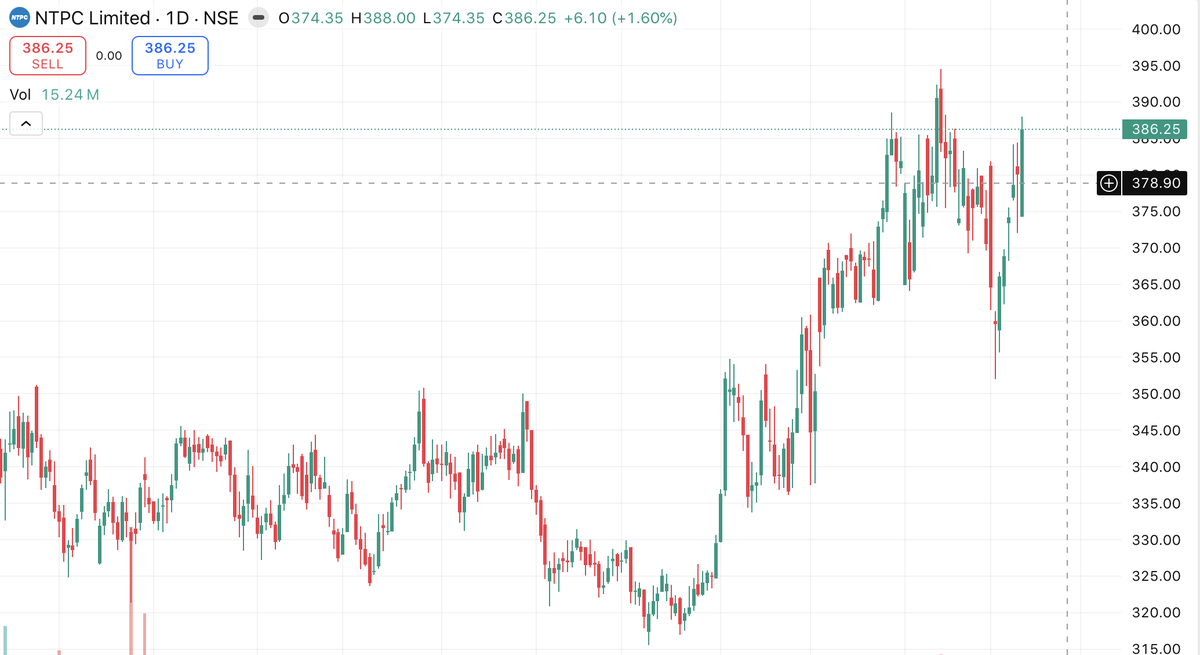 staunchdog's tweet photo. NSE: NTPC
Ready for the upside https://t.co/84S3lRKGjM