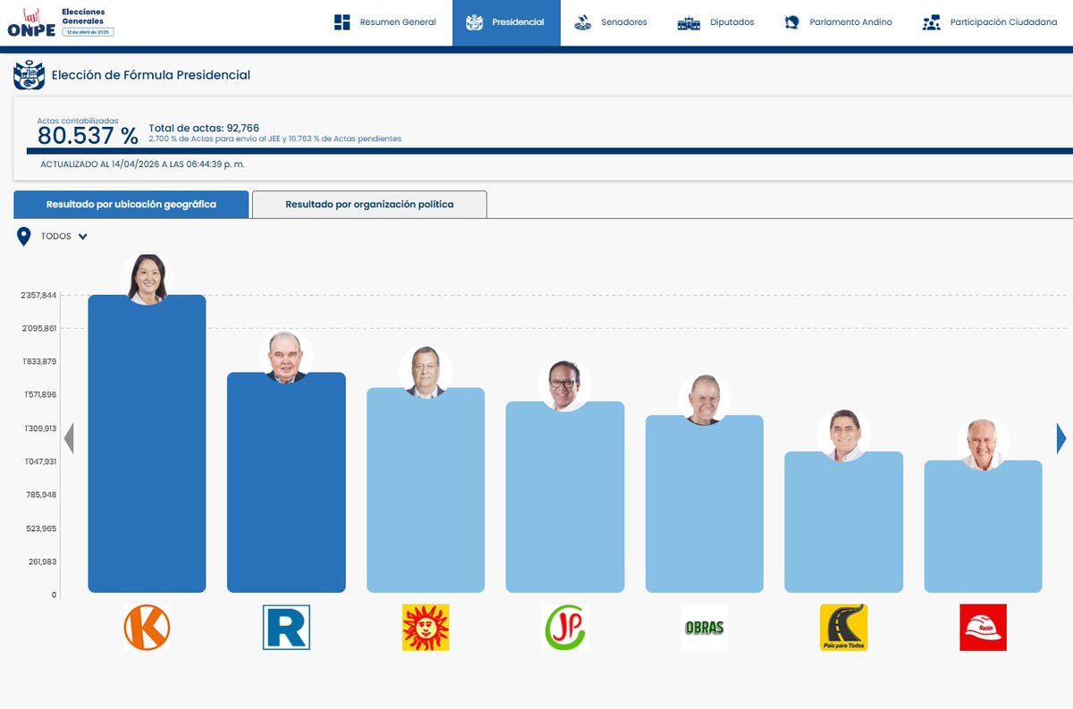 Aquí al 80%, los analistas coinciden en que, a partir del 73% ya no deben moverse de lugar, cambiarán de números, pero en sus lugares. Es decir, keyko primero, y porky segundo, cualquier cambio abrupto es FRAUDE #VivaLaLibertadPerú 
#FraudeElectoralPerú2026