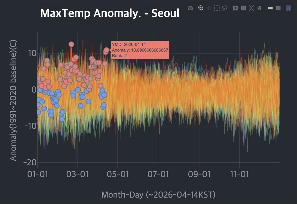 어제 굉장히 더웠는데, 서울 기준, 평균 기온과 최고 기온 모두 해당일 역대 기록 중 2위였음. 2024년 4월 14일이 그만큼 더웠어서. 그래도 편차는 최고 기온 10.9도 평균 기온 8.9도. 올해 중에선 둘 다 두 번째 수준. 그제 13일은 최고 기온은 해당일 1위, 평균은 2위였음.