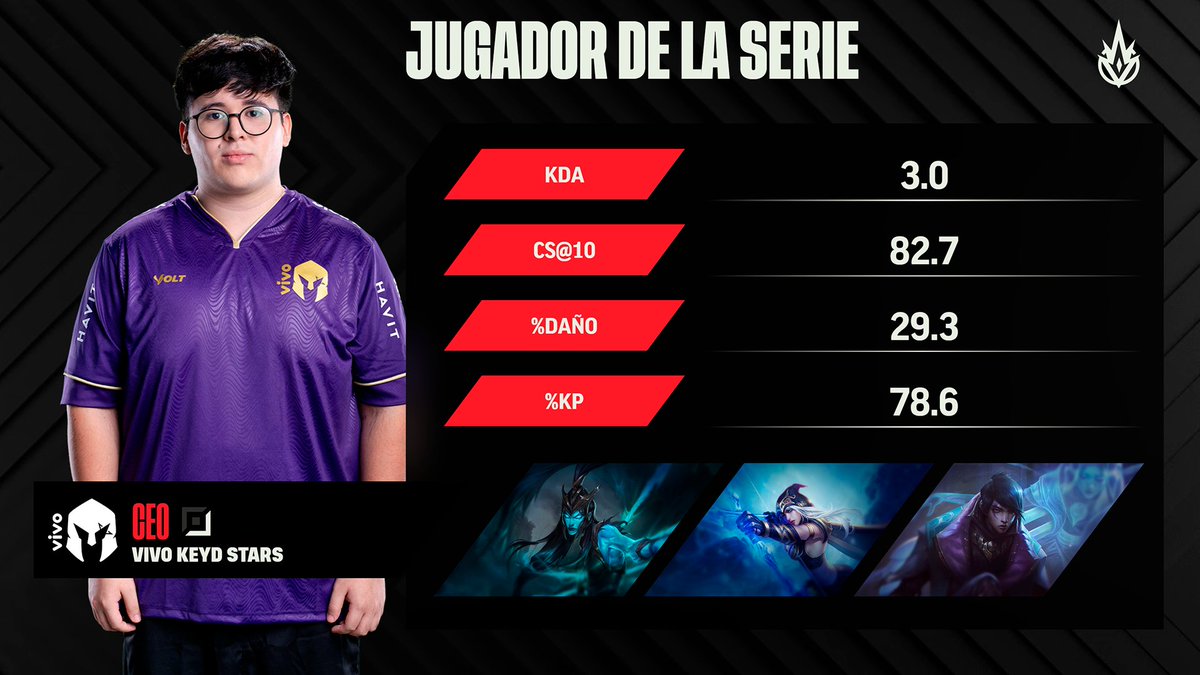 lolesportsla's tweet photo. 📢¡Tenemos Jugador de la Serie! Es VKS @ceolol_ desde el Carril Inferior al ser clave para la Victoria contra LOS. https://t.co/Rwty1smKdb
