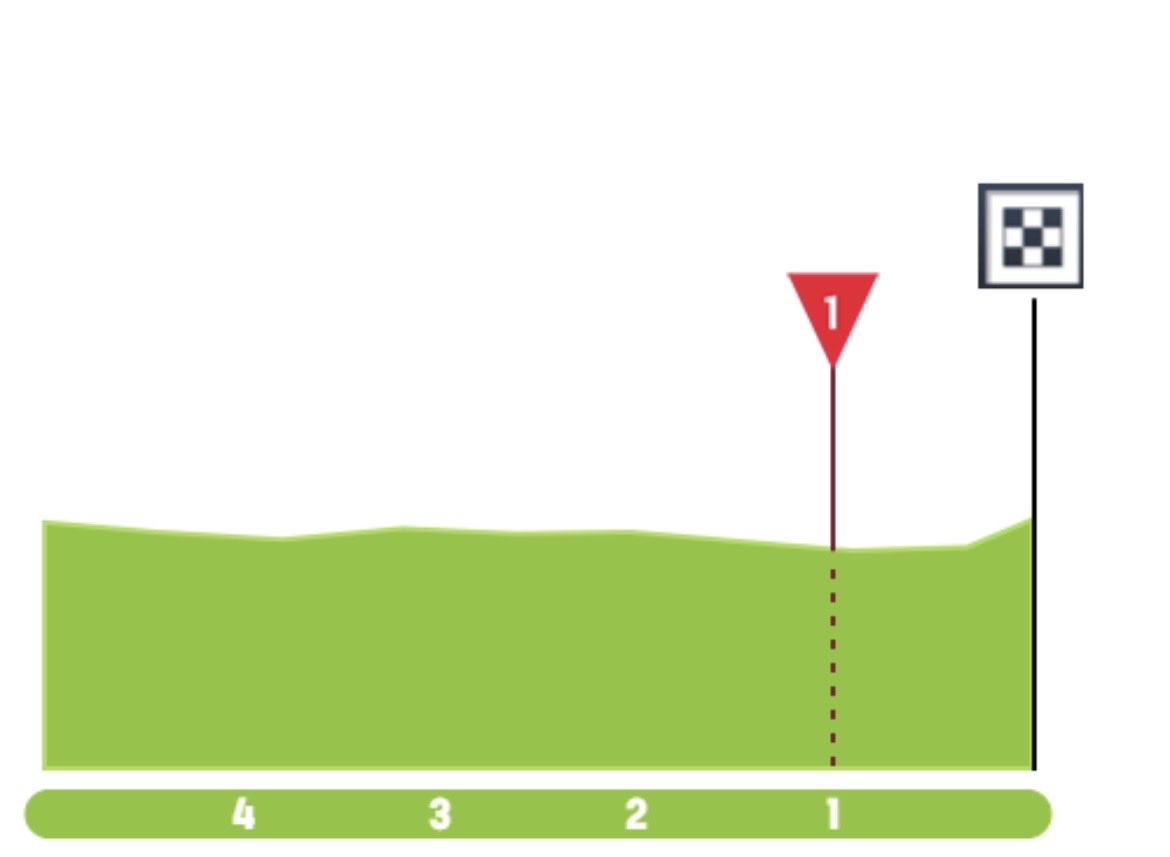 Cycling_Kingdom's tweet photo. 🇧🇪  Ronde van Limburg 2026
🗓️ Wednesday, April 15th 🗓️
📺 14:30 BST / 15:30 CEST / 09:30 EDT 📺

📈 Profile • Map 🧭 • Last KMs 🏁
🚩 Hasselt 
🏁 Tongeren Borgloon
📏 179 km

#RondevanLimburg #RVL #RVL26 #RVL2026 #Limburg #Hasselt #Tongeren #Borgloon #Belgium #Cycling https://t.co/DaEfFC5Xm7