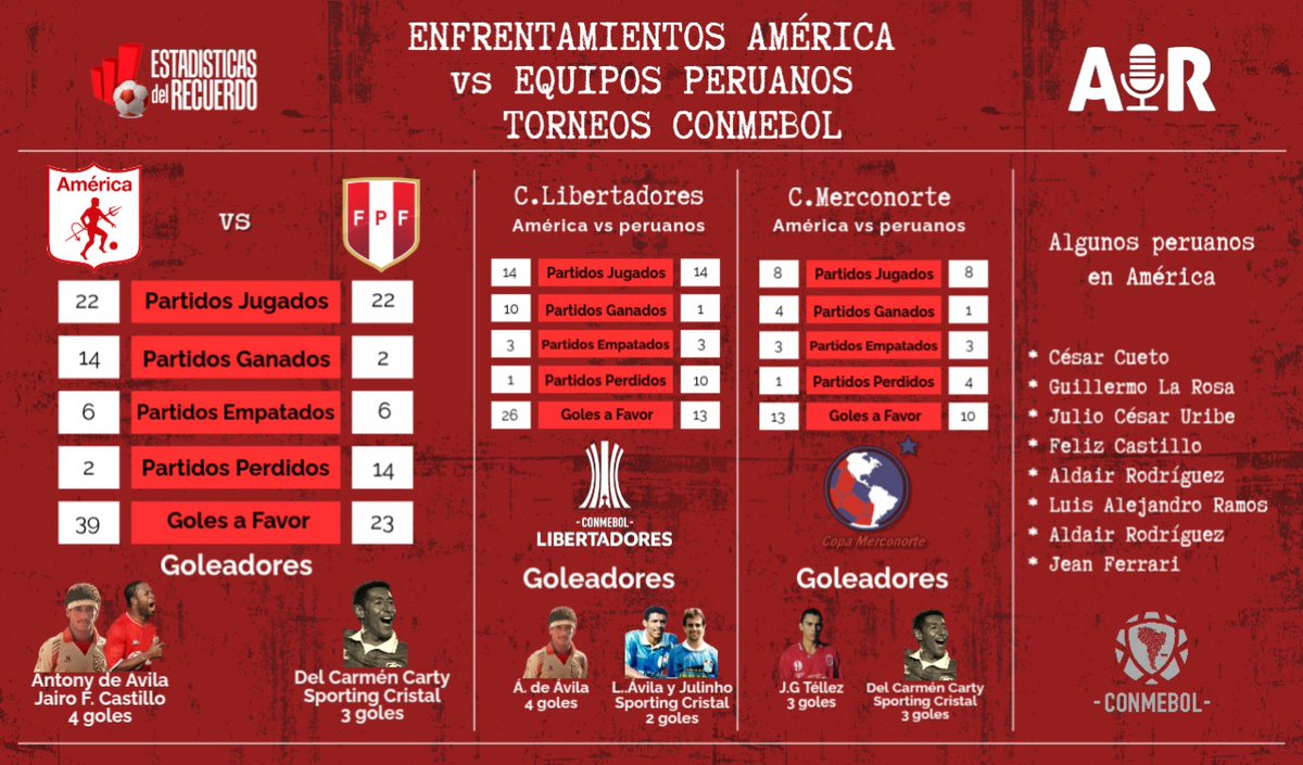 #PartidosEDR Historial de partidos entre <a href="/AmericadeCali/">América de Cali</a> y equipos peruanos por torneos 
<a href="/CONMEBOL/">CONMEBOL.com</a>
📸Fotos: <a href="/AmericadeCali/">América de Cali</a> <a href="/ClubSCristal/">Club Sporting Cristal</a> <a href="/manzo2313co/">Fabián Enrique Manzo</a> 
#AIR #EDR #MNZ23 #JMZ