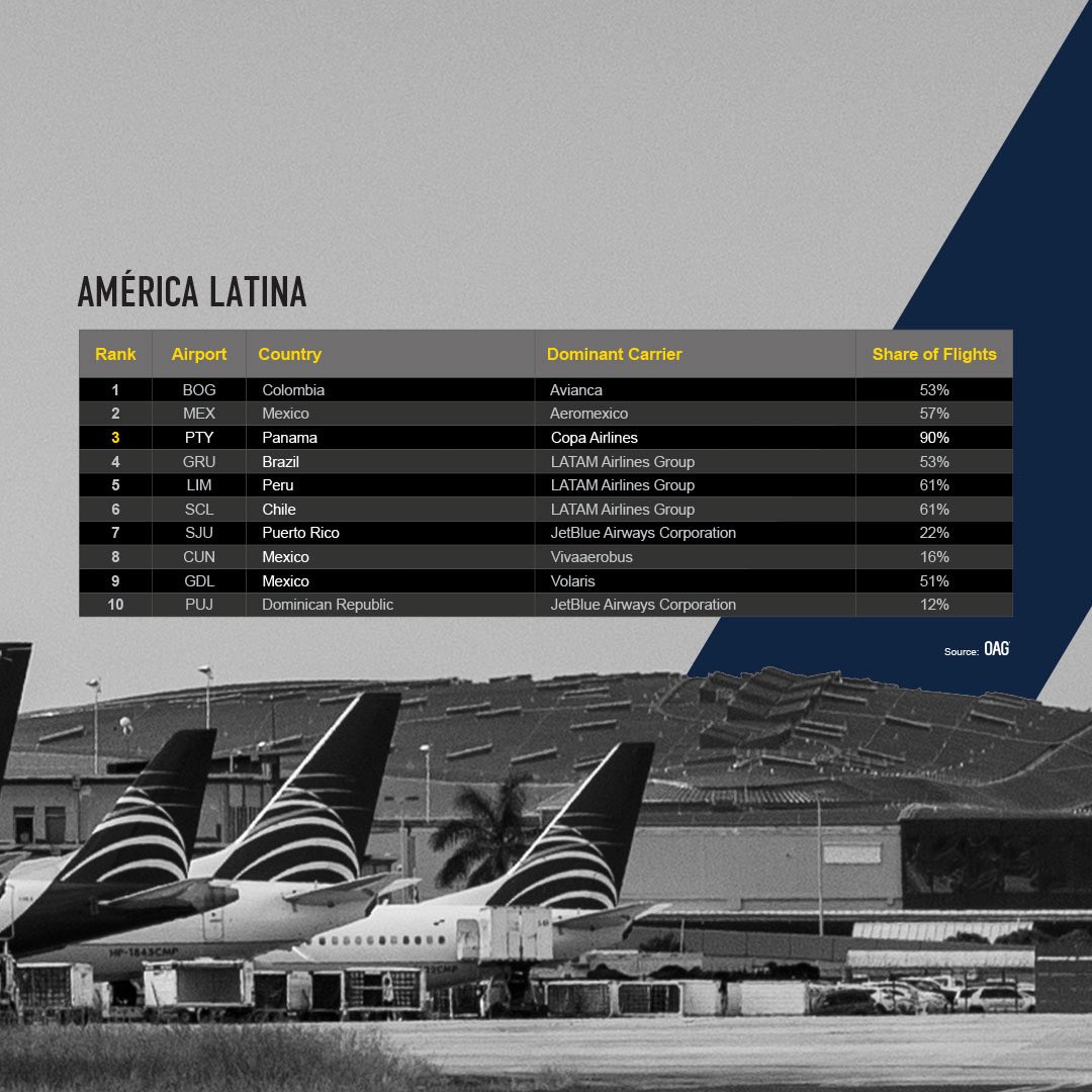 Aeropuerto de Tocumen se ubica entre los principales hubs aéreos de la región, según ranking OAG Megahubs 2025