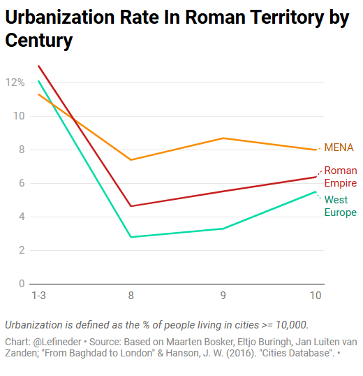"The Roman empire has been gradually diminished and become a home for barbarians, or has been reduced to such a depopulated state that the places where cities used to be cannot be recognised." - Zosimus, late fifth century