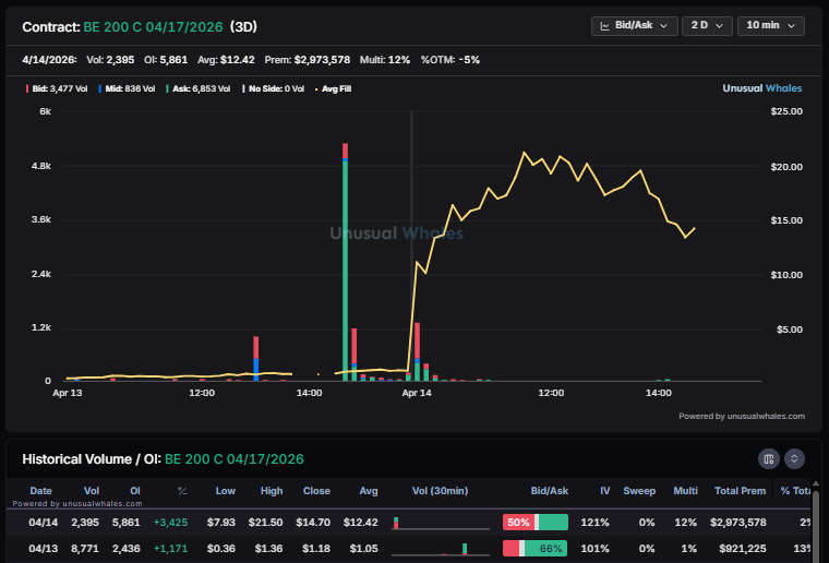 Look at this.

A mysterious $BE 200c weekly trade that hit 20 bagger status overnight with the contracts opened at ~1.10 and trading as high as 21.50 today  

Huge afterhours run that came after the following news: Bloom Energy x Oracle partnership news last night.

Someone