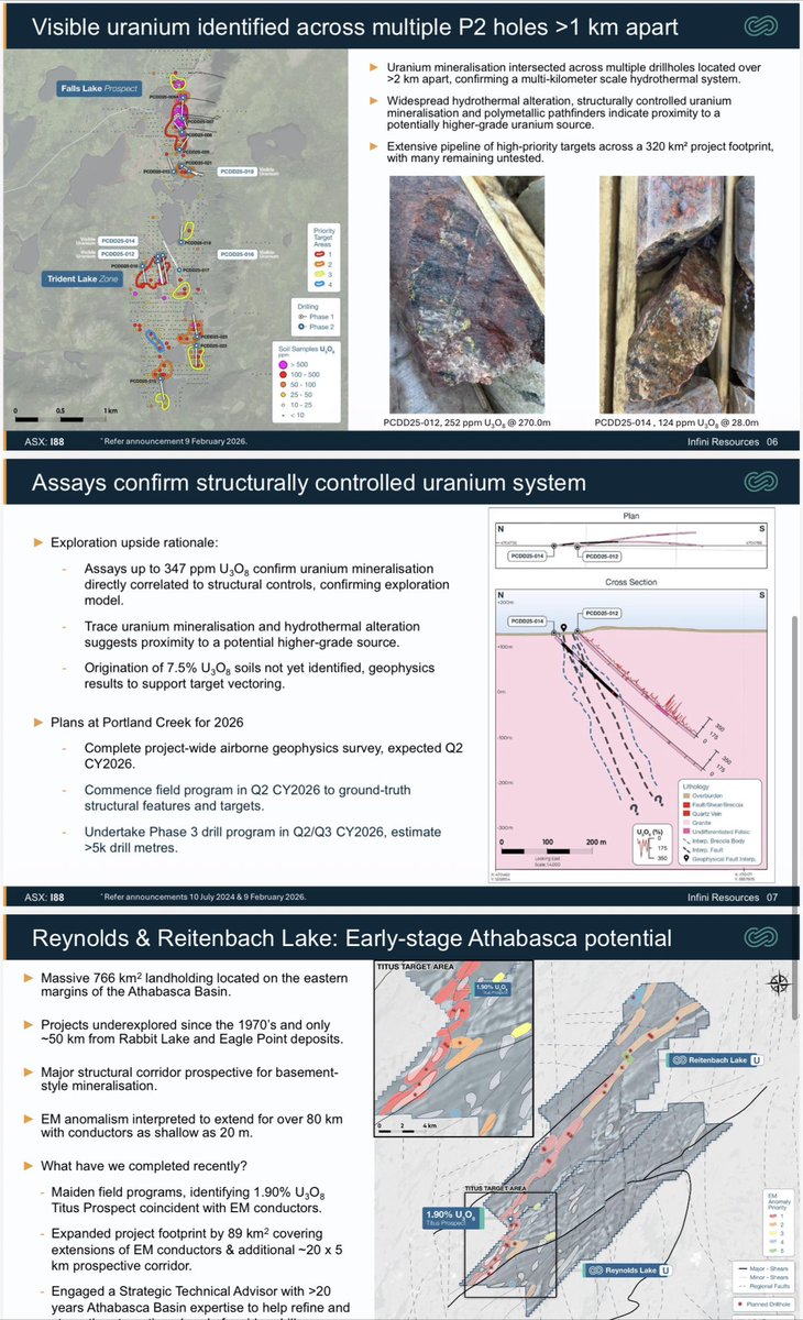Stocksurfer_asx's tweet image. #I88 🔥🔥

Infini Resources 2026 is shaping up BIG.

✅ Maiden drill program kicking off Q2 at Reynolds &amp;amp; Reitenbach Lake. ✅ Multiple #uranium anomalies and strong EM conductors ready to test. ✅ Clear timeline: permits April, rigs on site April/May, +2.5k metres first pass.