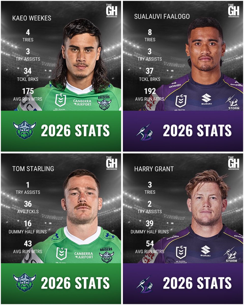 TheGHRaiders's tweet image. 🟢🔵🟡 MATCH PREVIEW: The Raiders are back home in Round 7 for a clash with the Melbourne Storm on Friday night. All you need to know. 🏉📰📊📺👉 ow.ly/9XYk50YIPCU

#NRL #Canberra #Raiders #NRLRaidersStorm #CanberraRaiders