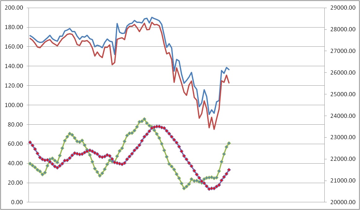 StoxRank's tweet image. #FinNifty Price cycles are Stable and point up. This indicates higher prices are likely