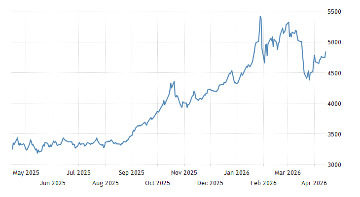 TRADING ECONOMICS tweet media