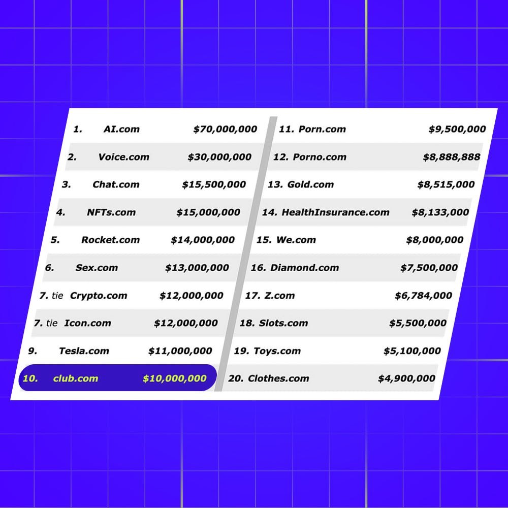 DenzoBAU's tweet image. Someone just paid $10M for club.com…looks like it could compete  with X or Patreon 👀