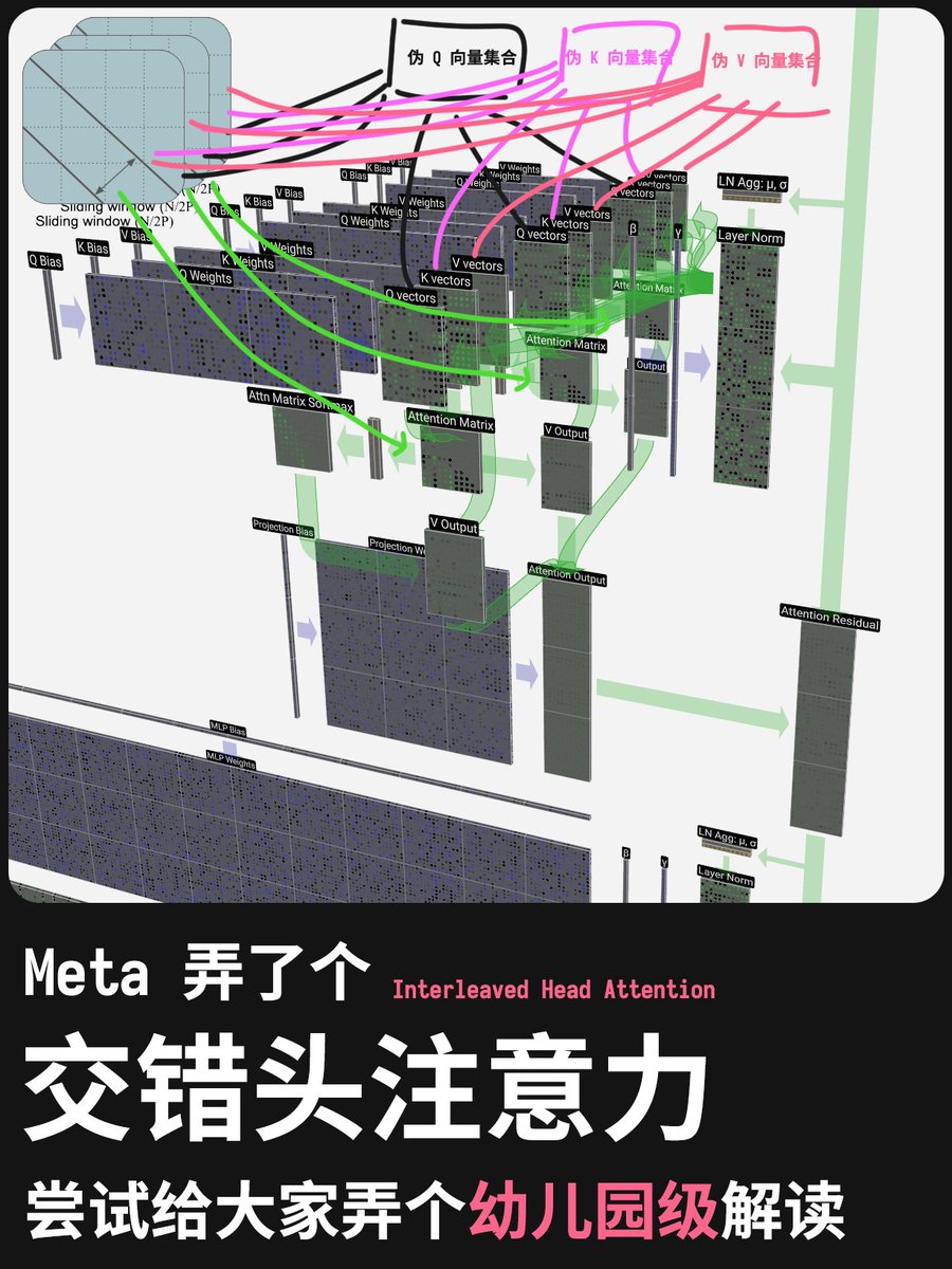 karminski3's tweet image. 交错头注意力又是啥? 幼儿园教程来啦!

Meta 搞得新注意力机制很有意思, 揭示了注意力头之间产生联系可能会提升模型的推理能力! 

赶紧给大家带来新论文交错头注意力 (Interleaved Head Attention) 的解读. 其实本身很简单啊, 我们先来看传统 transformer 的架构, 每个注意力头都是彼此隔离的,
