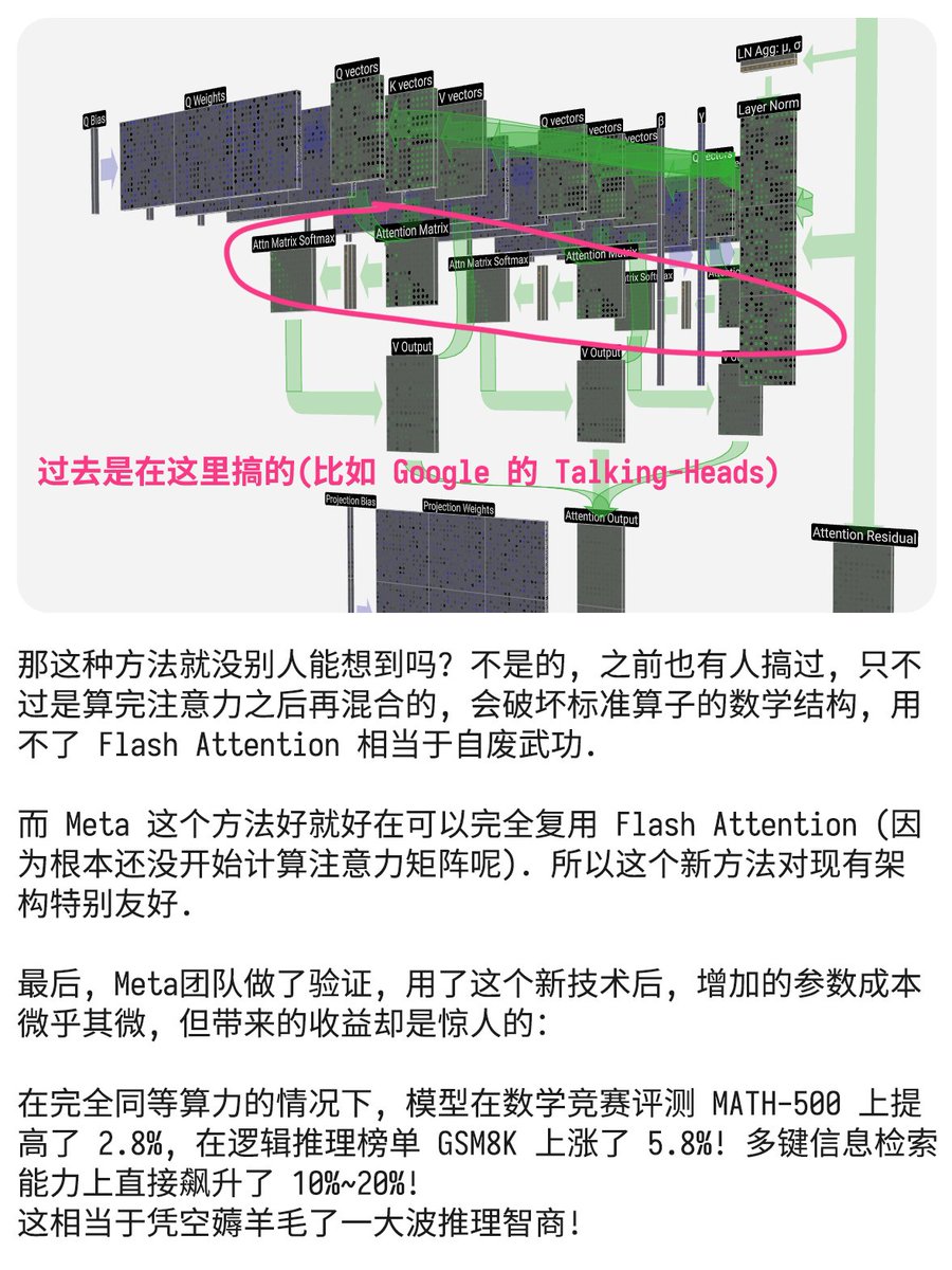 karminski3's tweet image. 交错头注意力又是啥? 幼儿园教程来啦!

Meta 搞得新注意力机制很有意思, 揭示了注意力头之间产生联系可能会提升模型的推理能力! 

赶紧给大家带来新论文交错头注意力 (Interleaved Head Attention) 的解读. 其实本身很简单啊, 我们先来看传统 transformer 的架构, 每个注意力头都是彼此隔离的,